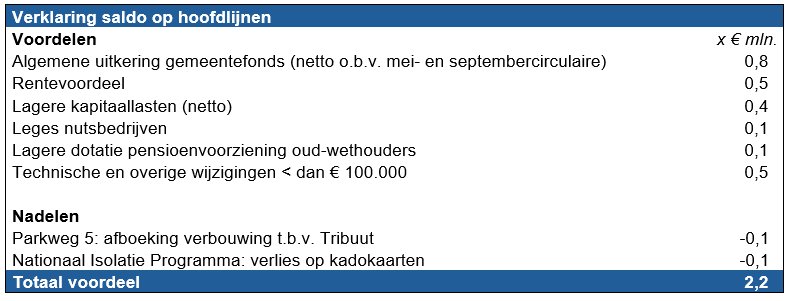 VGR2025-2 Verklaring saldo op hoofdlijnen